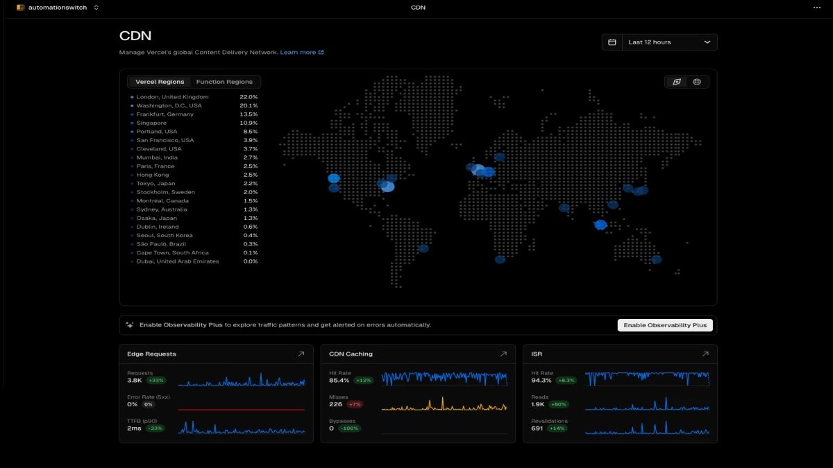 Vercel CDN dashboard map showing edge node distribution: London 22%, Washington DC 20.1%, Frankfurt 13.5%, Singapore 10.9%, with active PoPs across 51 countries