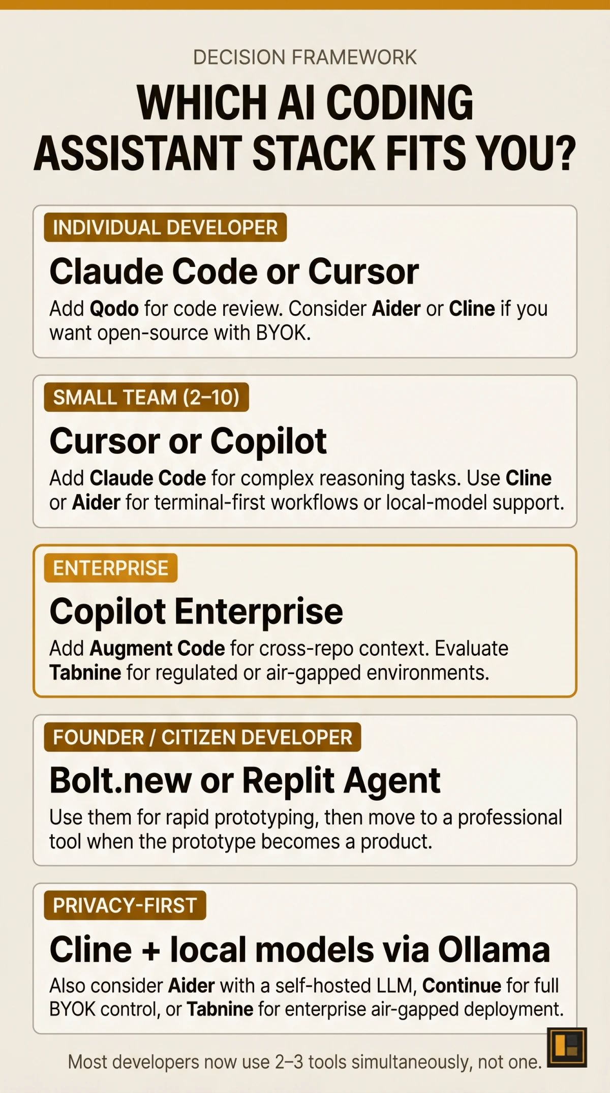 Decision framework flowchart for choosing an AI coding assistant based on role: individual developer, small team, enterprise, founder, or privacy-focused team