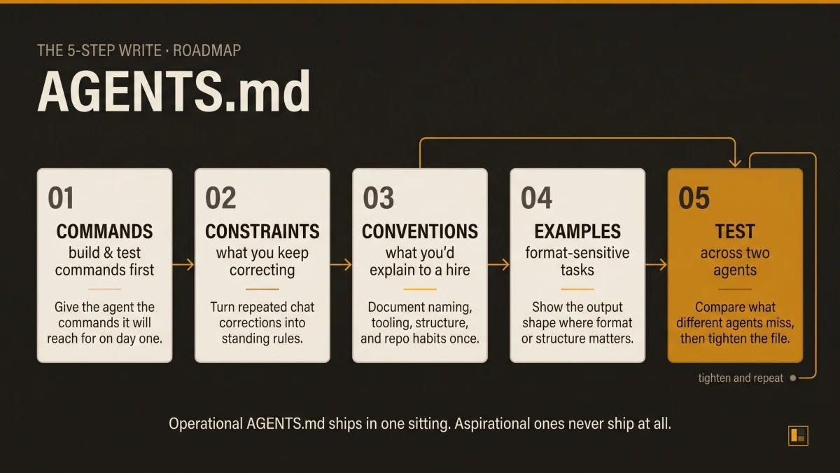 Five-step roadmap for writing an AGENTS.md file: 1. Start with build and test commands the agent will need every session. 2. Add the constraints, the things you keep correcting. 3. Document the conventions you would explain to a new hire. 4. Add examples for tasks where format matters. 5. Test it across two different agents to find platform-specific gaps.