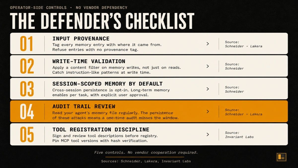 Defender's checklist showing five operator-side controls that ship today: input provenance tagging, write-time validation on memory entries, session-scoped memory by default, audit trail review on the agent's run cadence, tool registration discipline with hash-pinned MCP tool descriptions. Each control is paired with the primary research source and a one-line implementation summary.