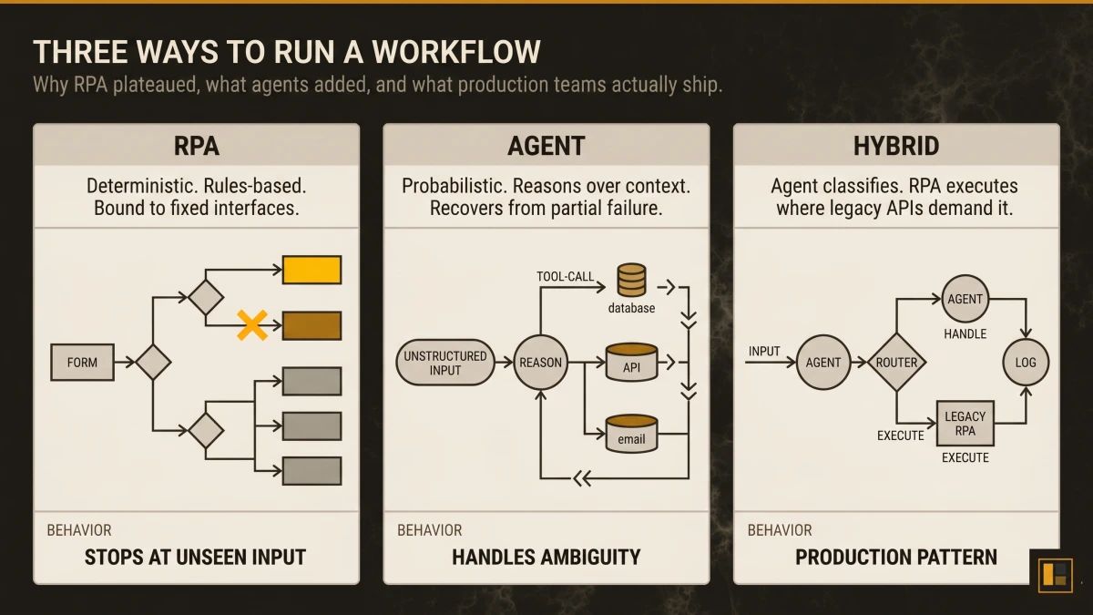 Three-panel diagram on a dark canvas. Left panel: an RPA bot following a fixed decision tree on structured form input, with a dark amber STOPS AT UNSEEN INPUT label. Middle panel: an AI agent reasoning over unstructured input with tool calls and conditional branches, with an amber HANDLES AMBIGUITY label. Right panel: a hybrid pipeline where the agent classifies and routes, then invokes an RPA step for legacy system execution, with a cream PRODUCTION PATTERN label.