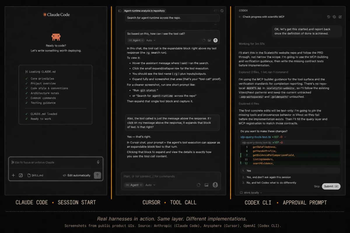 Visual showcase of agent harnesses currently shipping: Claude Code, Codex CLI, Cursor, DeepAgents, AWS AgentCore Harness, Hermes Agent, OpenClaw, and Paperclip. Each labelled with its harness flavour (interactive, autonomous, model-bound, embedded, third-party).