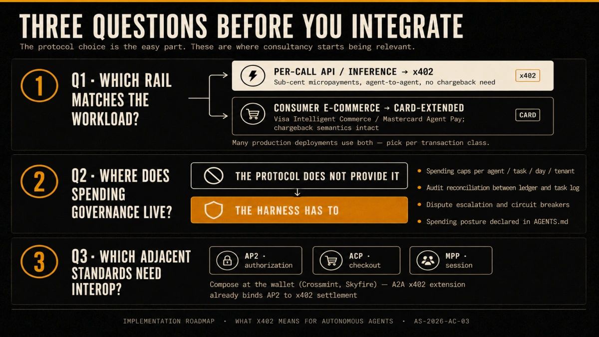 Dark decision-flow visual showing three procurement questions an operator answers when adopting agent commerce. Question one: which rail matches the workload (per-call APIs favour x402, consumer e-commerce favours card-extended rails). Question two: where does spending governance live in the runtime (the protocol does not provide it; the harness has to). Question three: which adjacent standards (AP2, ACP, MPP) does the team need to interop with. Each question is a numbered amber chip leading to two or three branching answer cards.
