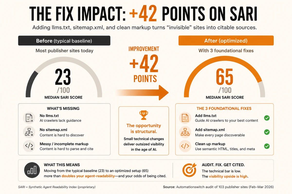 Fix-impact diagram. The current median SARI score of fifty-seven sits on a horizontal bar. Five recommended fixes add a combined forty-two points: llms.txt, differentiated robots.txt, article JSON-LD, heading anchors, and publisher sameAs. The total reaches ninety-nine of one hundred.