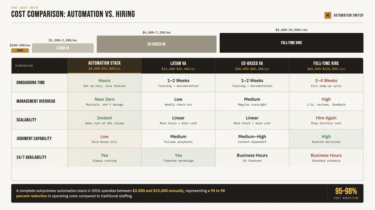 Cost comparison: automation stack at $100 to $300 per month versus LATAM VA at $1,200 to $2,200, US-based VA at $4,000 to $7,200, and full-time employee at $5,000 to $10,000 per month