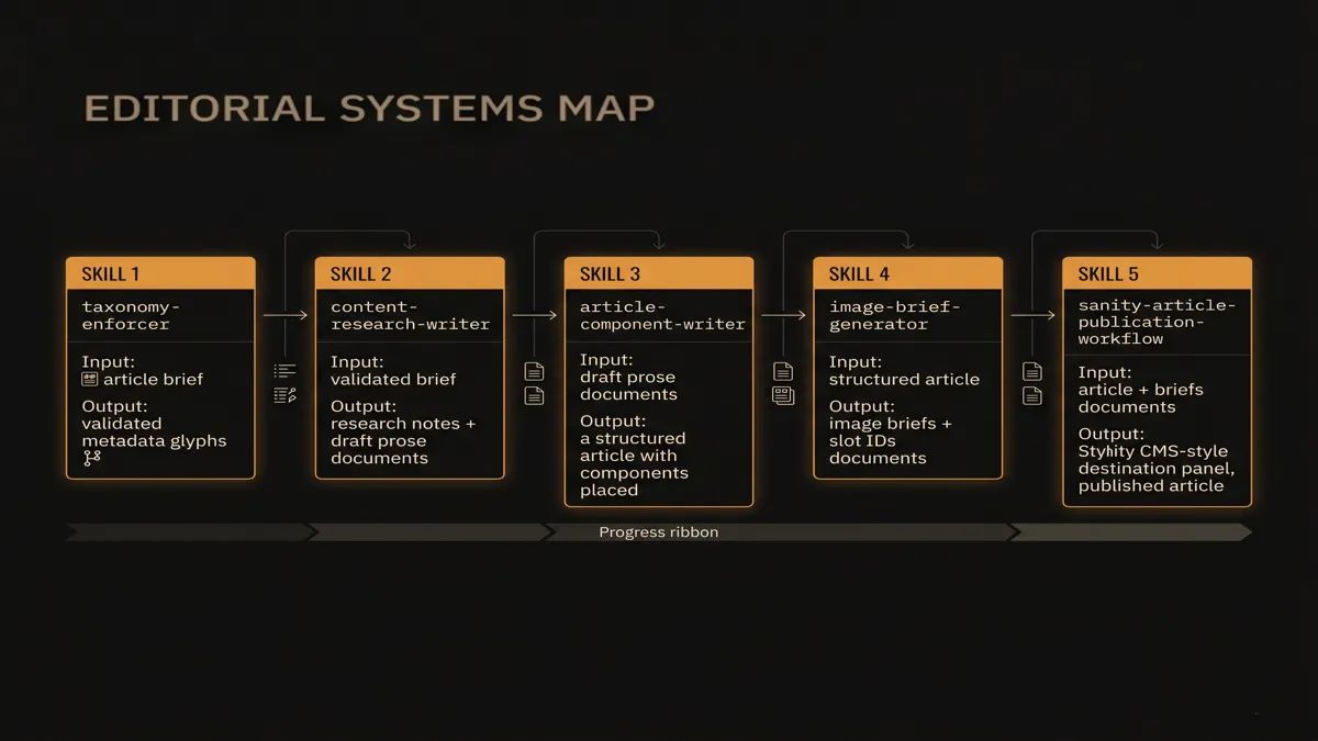 Article publication chain: five skills working in sequence from brief to published article