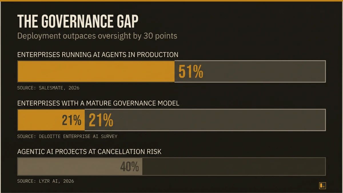 Bar chart contrasting two enterprise AI statistics on a dark canvas: 51% of enterprises run AI agents in production, only 21% have a mature governance model.