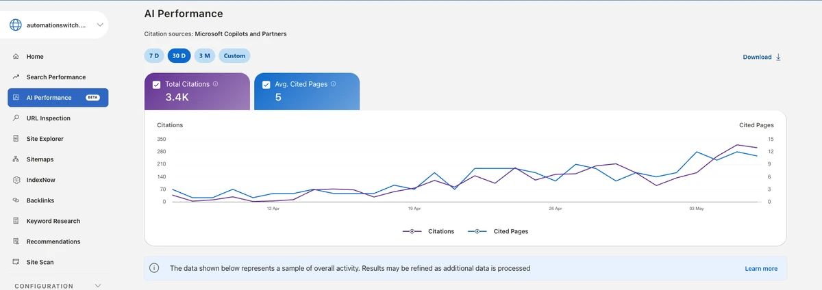 Bing Webmaster Tools AI Performance dashboard showing 3,400 total citations across Microsoft Copilots and partners in the past 30 days, with an average of 5 cited pages per query. The chart shows citations and cited pages climbing through April and into early May 2026.