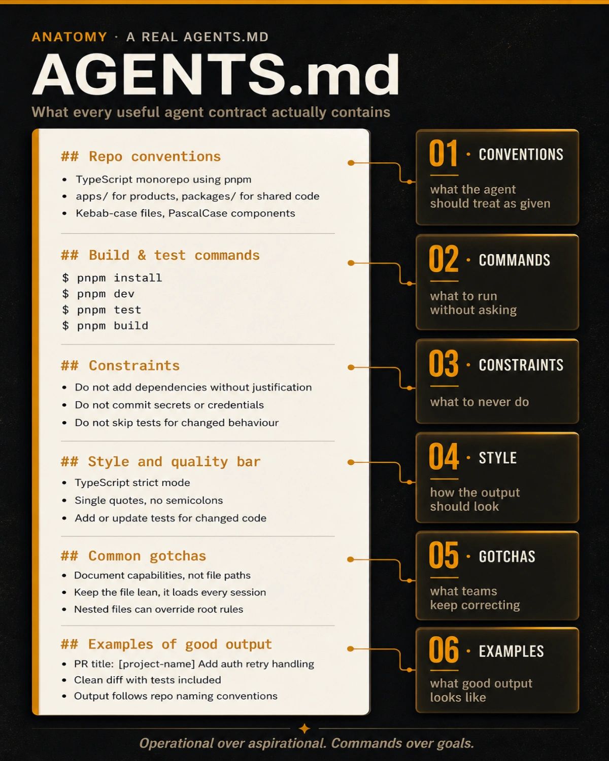 Annotated AGENTS.md anatomy infographic showing six labelled sections of a real agent contract: Repo conventions, Build & test commands, Constraints, Style and quality bar, Common gotchas, and Examples of good output. Each code section is connected by an amber line to a numbered callout card explaining its operational purpose.