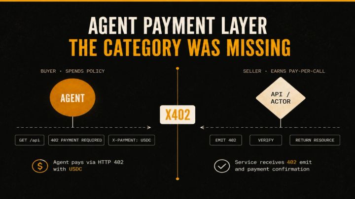 Dark editorial visual showing the agent-commerce category split into two sides. On the left, an agent labelled BUYER pays through an HTTP 402 response with a USDC payment chip. On the right, an agent labelled SELLER receives a 402 emit and a payment confirmation. A central vertical axis labelled X402 separates the two sides, marking the protocol that closes the autonomous-agent payment gap.