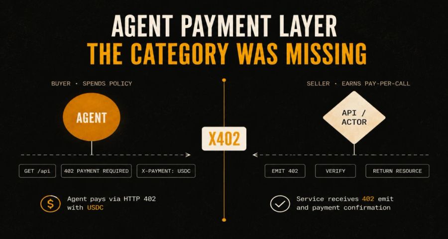 Dark editorial visual showing the agent-commerce category split into two sides. On the left, an agent labelled BUYER pays through an HTTP 402 response with a USDC payment chip. On the right, an agent labelled SELLER receives a 402 emit and a payment confirmation. A central vertical axis labelled X402 separates the two sides, marking the protocol that closes the autonomous-agent payment gap.