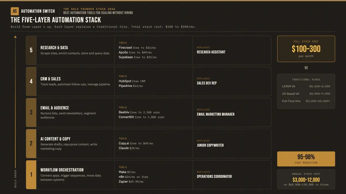 Detailed automation stack framework showing each layer with its function, recommended tools, monthly cost range, and what role it replaces in a traditional hire