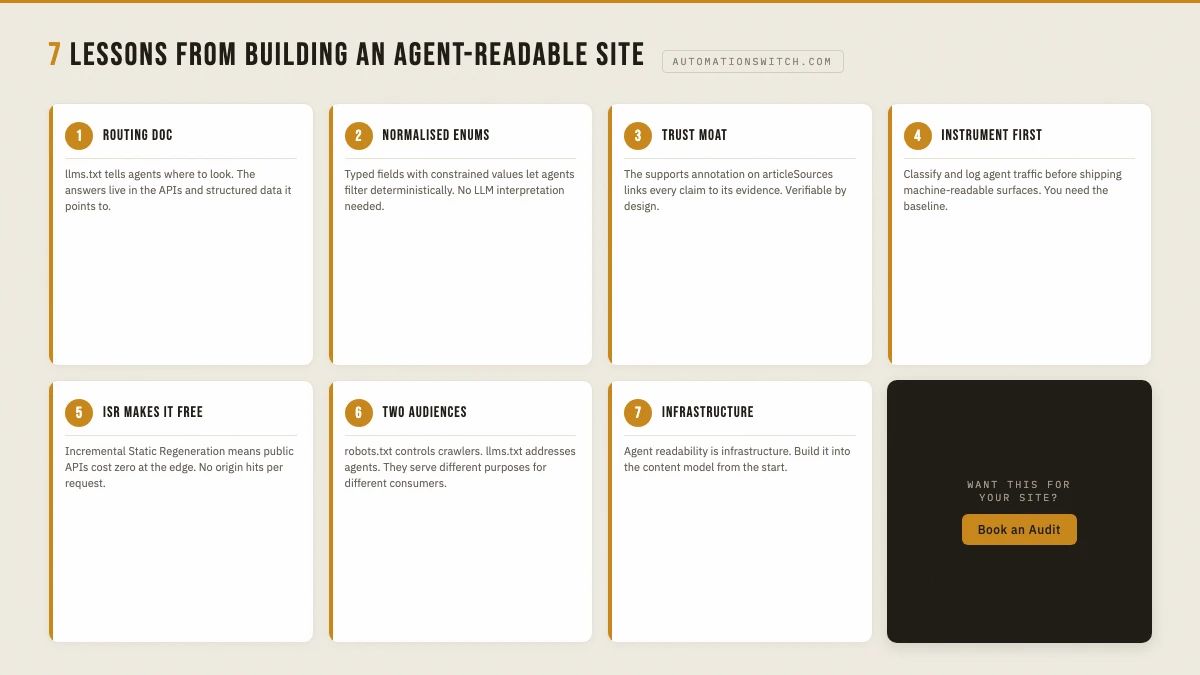 Summary graphic showing seven lessons from building an agent-readable site: llms.txt as routing doc, normalised enums, supports annotation as trust moat, instrument before shipping, ISR caching viability, robots.txt vs llms.txt distinction, and agent readability as infrastructure