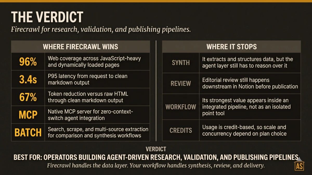 Verdict card split into two columns. Left: WHERE FIRECRAWL WINS with five strengths including 96% coverage, 3.4s P95 latency, 67% token reduction, MCP server integration, and batch extraction. Right: WHERE IT REACHES ITS LIMITS with four limitations. Bottom verdict: BEST FOR: Operators building agent-driven research and publishing pipelines.