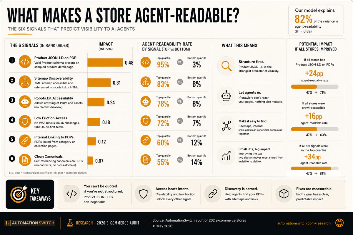 Five-step fix diagram for an e-commerce store showing each remediation and its SARI point value, totalling roughly forty points from the audited median of 28 to a target of 68-70.