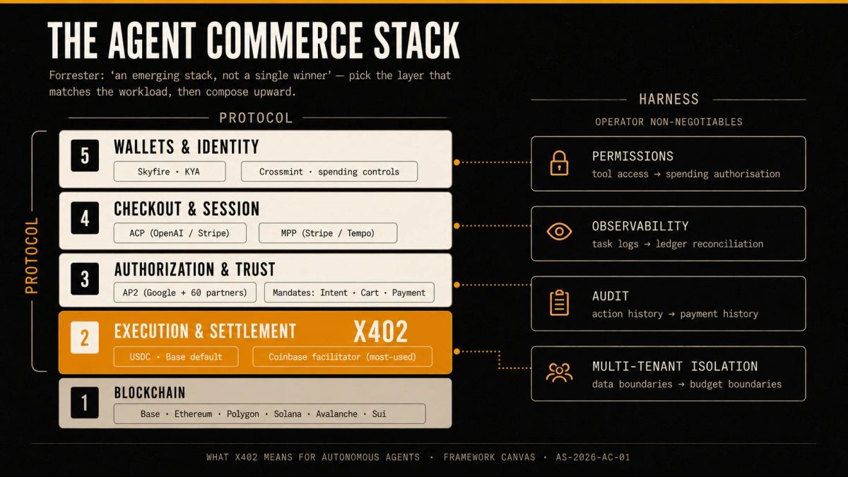 Dark layered-stack diagram showing the Agent Commerce stack. From bottom to top: blockchain settlement layer, x402 execution layer (highlighted in amber), AP2 authorization layer, ACP and MPP checkout-and-session layer, and Skyfire and Crossmint wallets-and-identity layer. A side annotation labels the entire stack PROTOCOL, and a parallel vertical lane to the right labelled HARNESS maps the operator governance non-negotiables (permissions, observability, audit, multi-tenant isolation) onto each protocol layer.