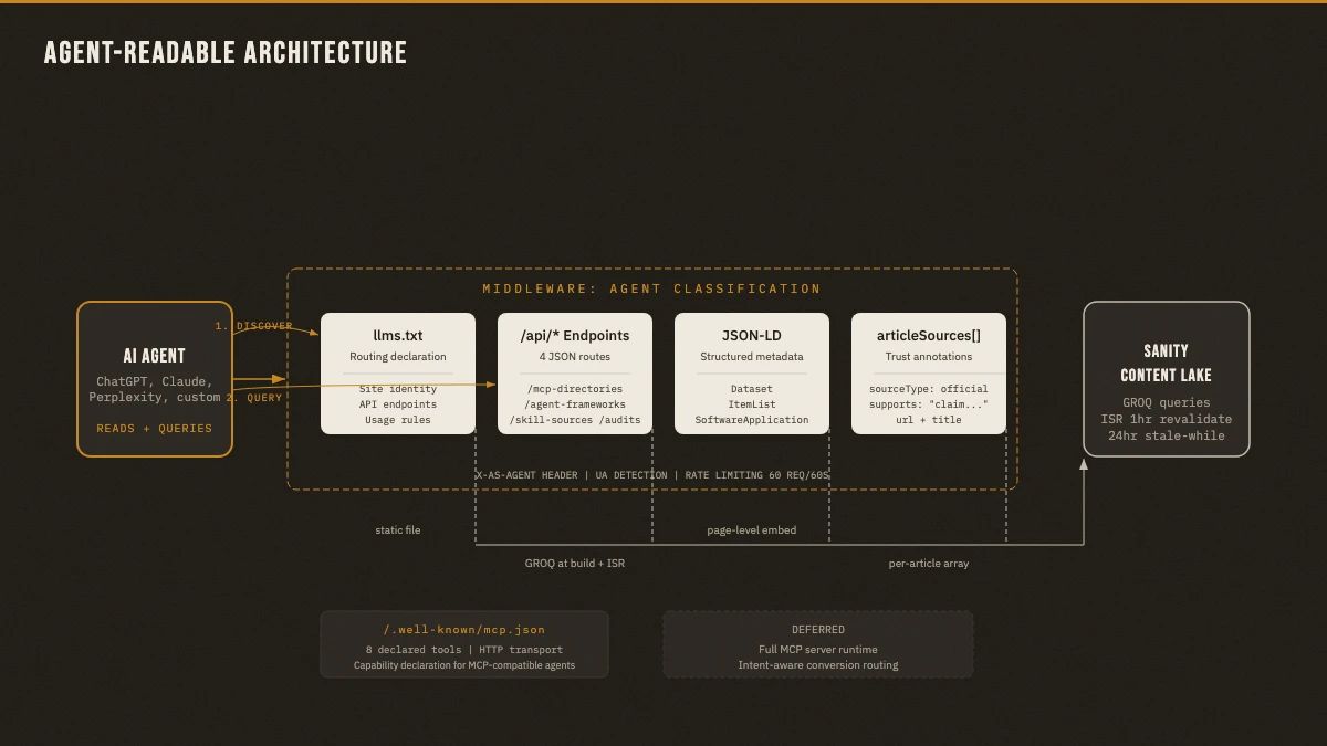 Architecture diagram showing the four machine-readable surfaces: llms.txt routing layer, four JSON API endpoints, JSON-LD structured metadata on pages, and articleSources trust annotations