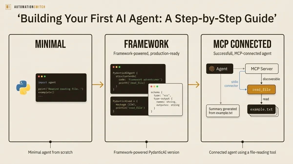 Diagram showing three versions of the AI agent: minimal Python, PydanticAI framework, and MCP-connected, with increasing capability at each stage