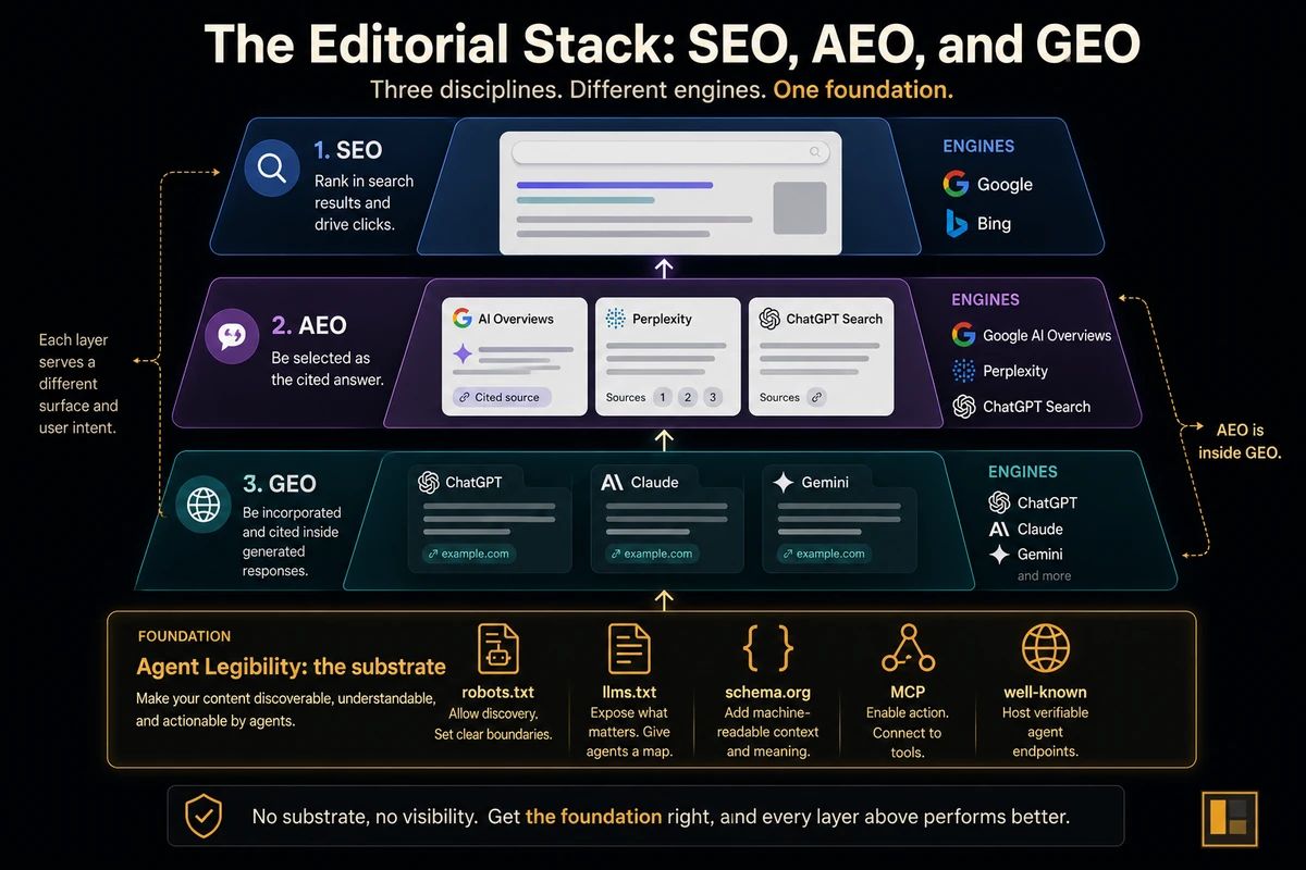 Three-tier concept diagram showing SEO at the rank-and-click layer, AEO at the citation-selection layer, and GEO as the broader generative-response layer that contains AEO, with Agent Legibility as the foundation underneath all three