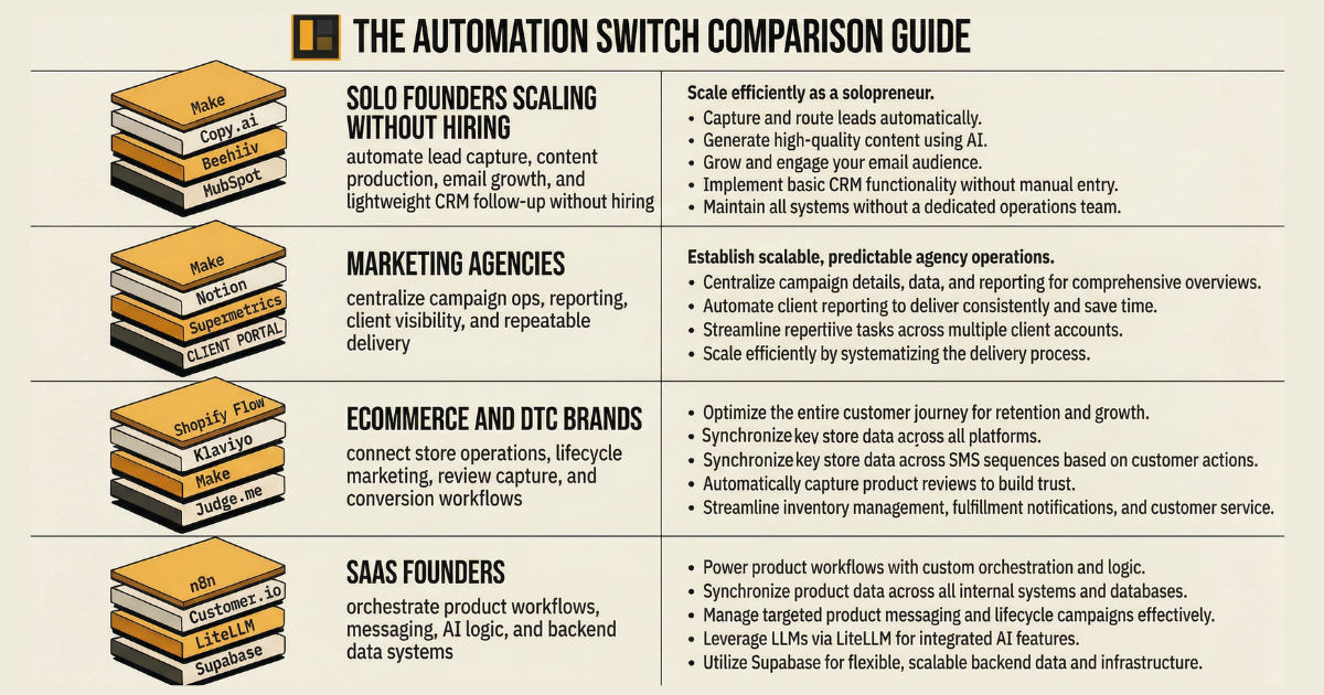 The Automation Switch comparison guide showing recommended automation stacks for solo founders, marketing agencies, ecommerce brands, and SaaS founders