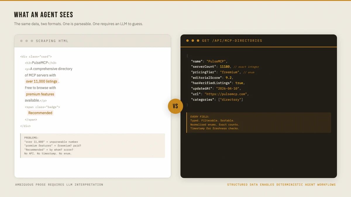 Visualisation showing the structure of an API response from /api/mcp-directories, highlighting normalised fields like pricingTier, editorialScore, and the supports annotation on articleSources