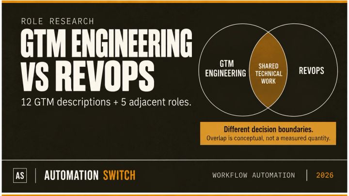 GTM Engineering and RevOps research cover showing shared technical work and different decision boundaries, based on 12 GTM descriptions and five adjacent roles.