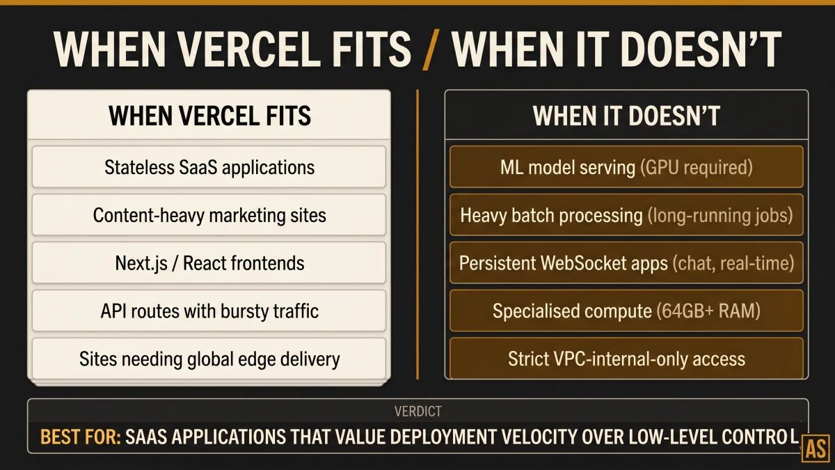 Decision matrix showing when Vercel is the right choice and when traditional infrastructure remains better, split into two columns with verdict line.