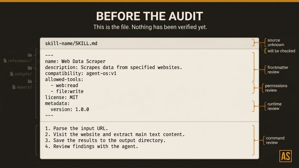 Cream card showing a full SKILL.md file as it arrives before audit with frontmatter, description, tool list, and body, with neutral annotations marking which elements the audit will evaluate.