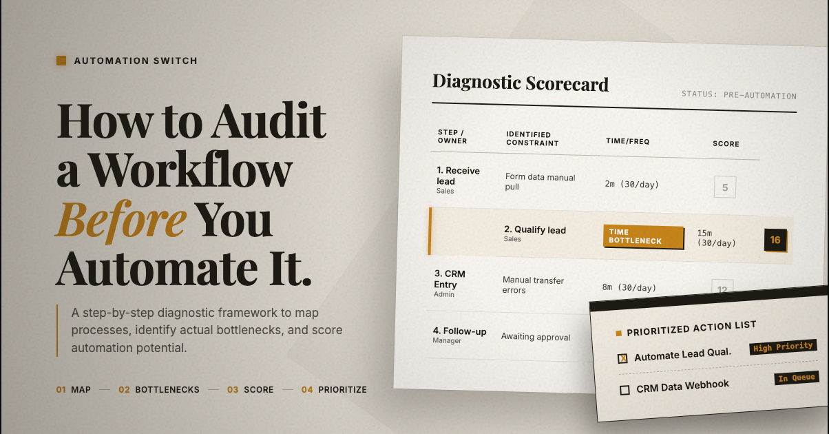 The four-step workflow audit framework: map the current state, identify bottlenecks, score automation potential, and prioritise by hours saved