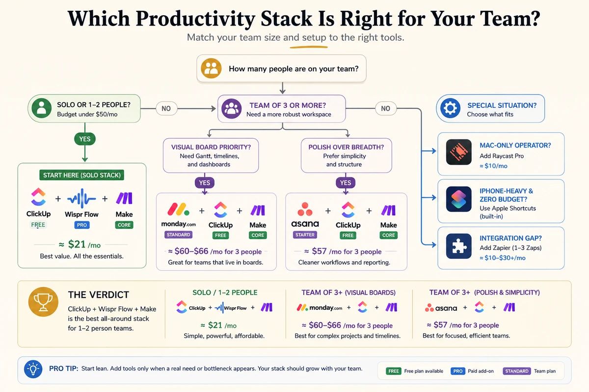 Team-size segmenting verdict diagram: ClickUp plus Wispr Flow plus Make as the under twenty-five dollar verdict stack for solo founders, with monday and Asana swapping in once team size hits three or more people