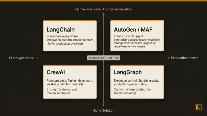 Dark canvas header showing four agent framework names arranged as a branching decision path with LangChain, CrewAI, AutoGen and LangGraph as endpoints