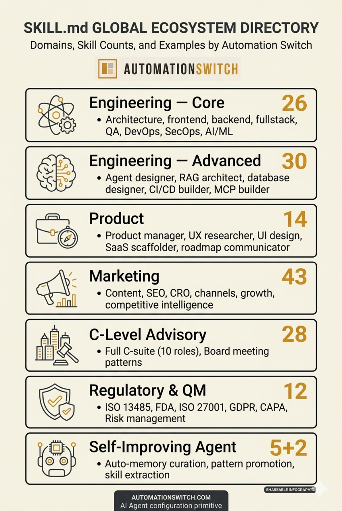 Global Ecosystem Directory showing 7 domains with skill counts: Engineering Core 26, Engineering Advanced 30, Product 14, Marketing 43, C-Level Advisory 28, Regulatory and QM 12, Self-Improving Agent 5+2