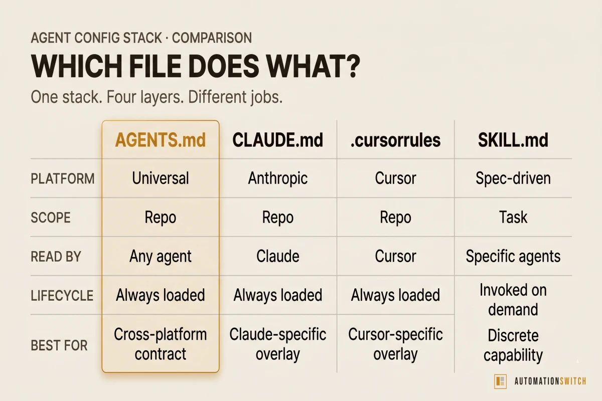 Comparison table graphic: AGENTS.md vs CLAUDE.md vs .cursor/rules vs SKILL.md across six dimensions: scope, who reads it, when it loads, filename and location, override mechanism, stewardship.