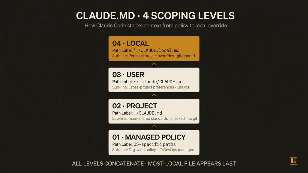Stack diagram showing the four scoping levels of CLAUDE.md files: managed policy at the OS level, project at the repo root, user at the home directory, and local for personal overrides. Each level concatenates into the combined session prompt with the most-local file appearing last.