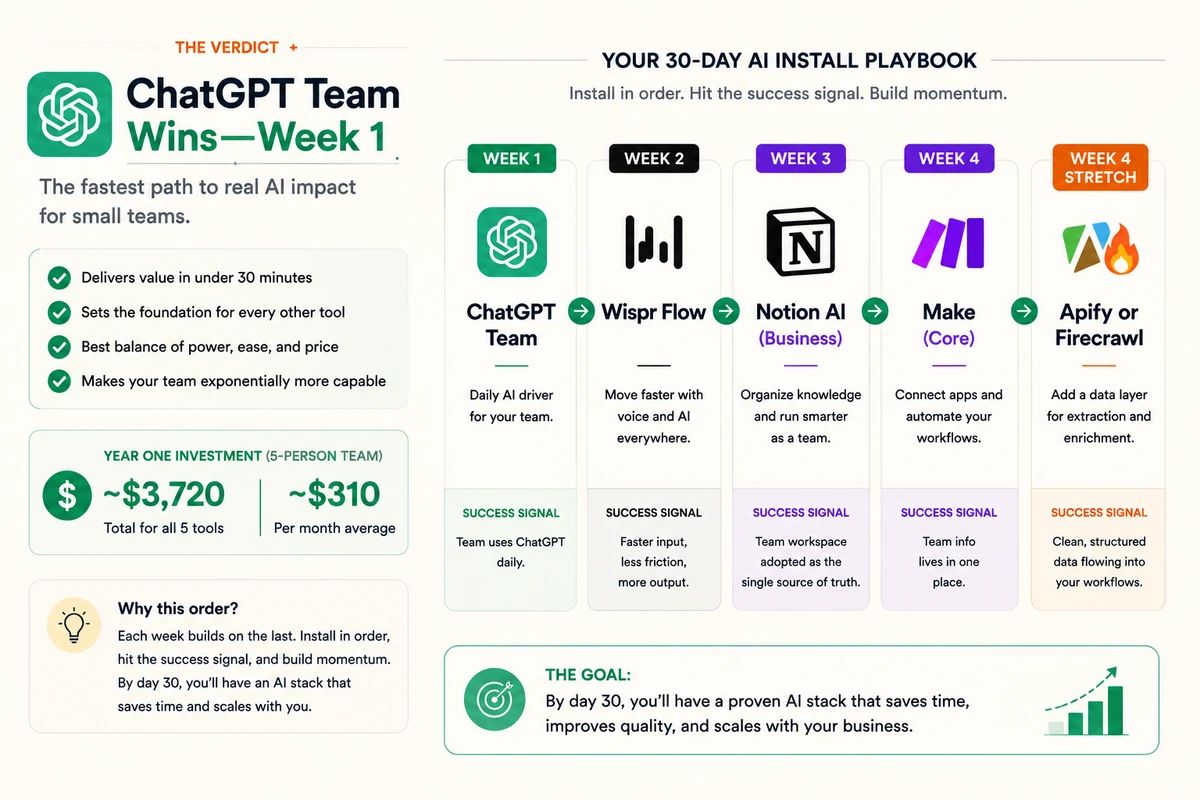 Verdict card: install ChatGPT Team in week one, Wispr Flow in week two, Notion AI Business in week three, Make Core in week four, and Apify or Firecrawl as a week-four stretch, with a five-person team year-one cost of $3,720 or $310 per month