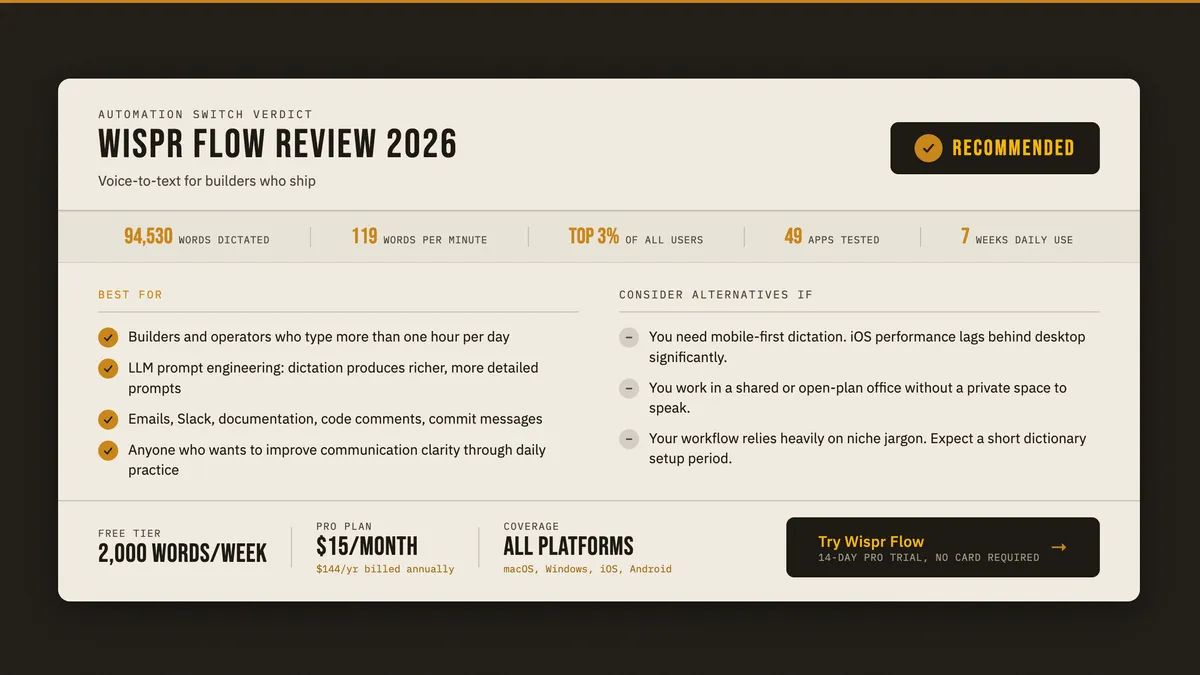 Verdict card showing Wispr Flow recommendation: best for builders and operators who type more than one hour per day, with pros, cons, and pricing summary
