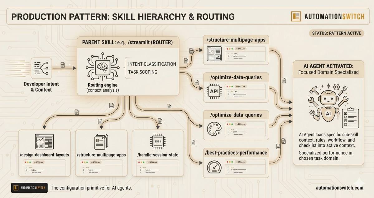 Production pattern showing skill hierarchy and routing: parent Streamlit skill routes through intent classification to specialised sub-skills like structure-multipage-apps, optimize-data-queries, and design-dashboard-layouts