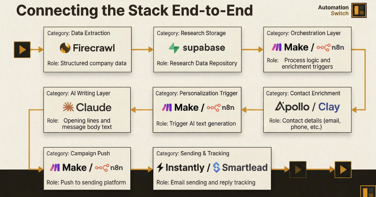 Cold outreach automation stack end-to-end flow diagram showing Firecrawl, Supabase, Make, n8n, Apollo, Clay, Claude, Instantly, and Smartlead connected in sequence