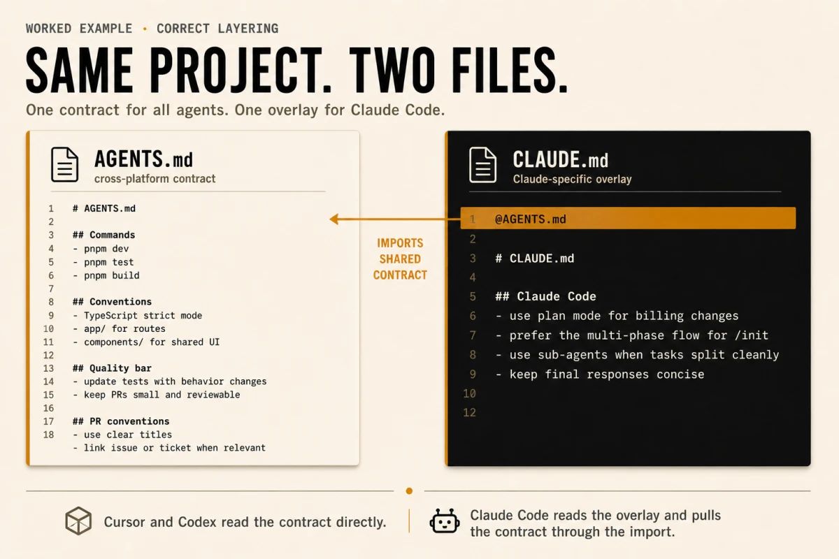 Six-row, three-column comparison table on cream canvas: Agent / Reads AGENTS.md / Reads CLAUDE.md / Recommended interop pattern. Covers Claude Code, OpenAI Codex, GitHub Copilot, Cursor, Gemini CLI, and the agents.md ecosystem rollup.