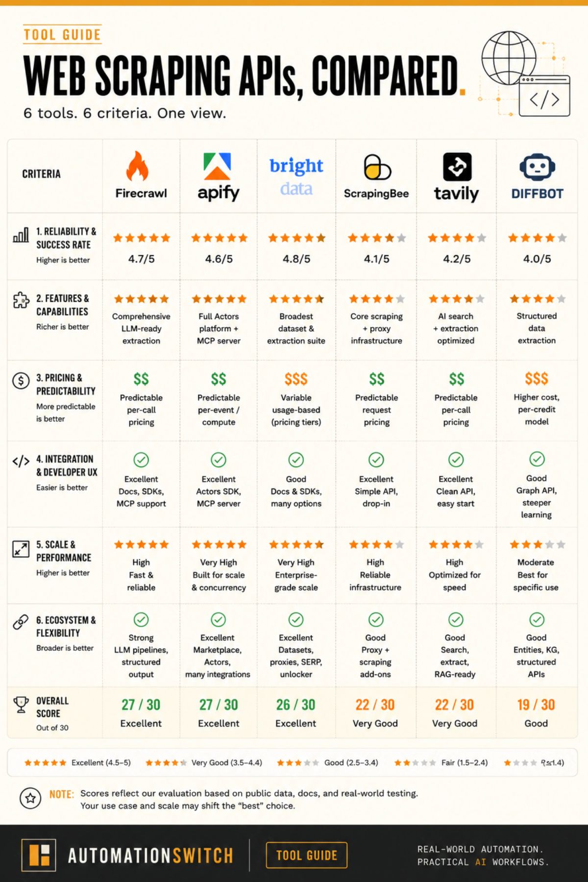 Six-tool decision matrix comparing Firecrawl, Apify, Tavily, Bright Data, ScrapingBee, and Diffbot across six axes: output formats, modes supported, JS rendering and anti-bot, official MCP server, entry pricing per 1000 pages, and path-to-MCP score. The matrix is the article's primary screenshot-worthy artifact.