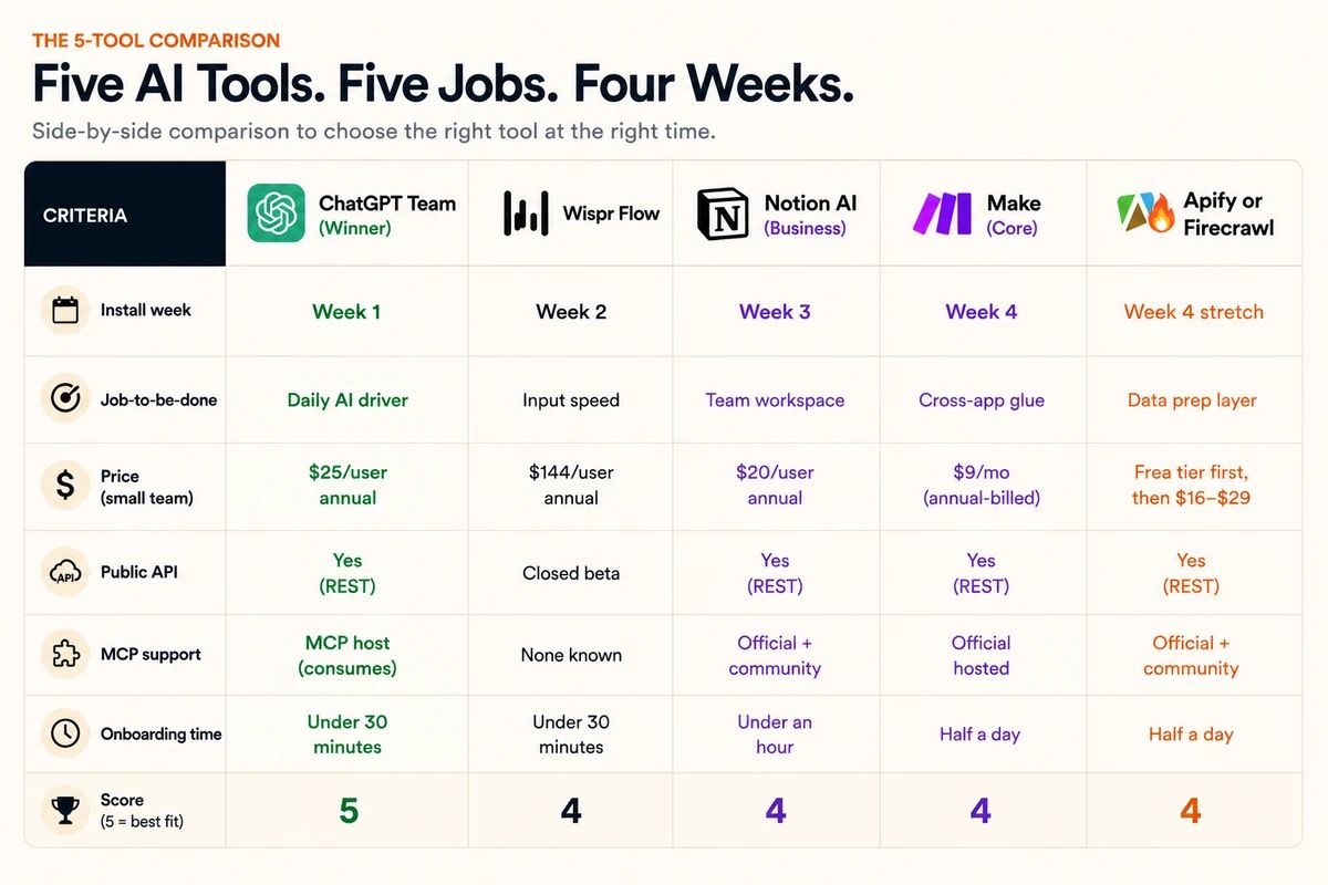 Five-tool comparison: ChatGPT Team, Wispr Flow, Notion AI Business, Make Core, and Apify or Firecrawl scored across install week, job-to-be-done, price, public API, MCP support, and onboarding time