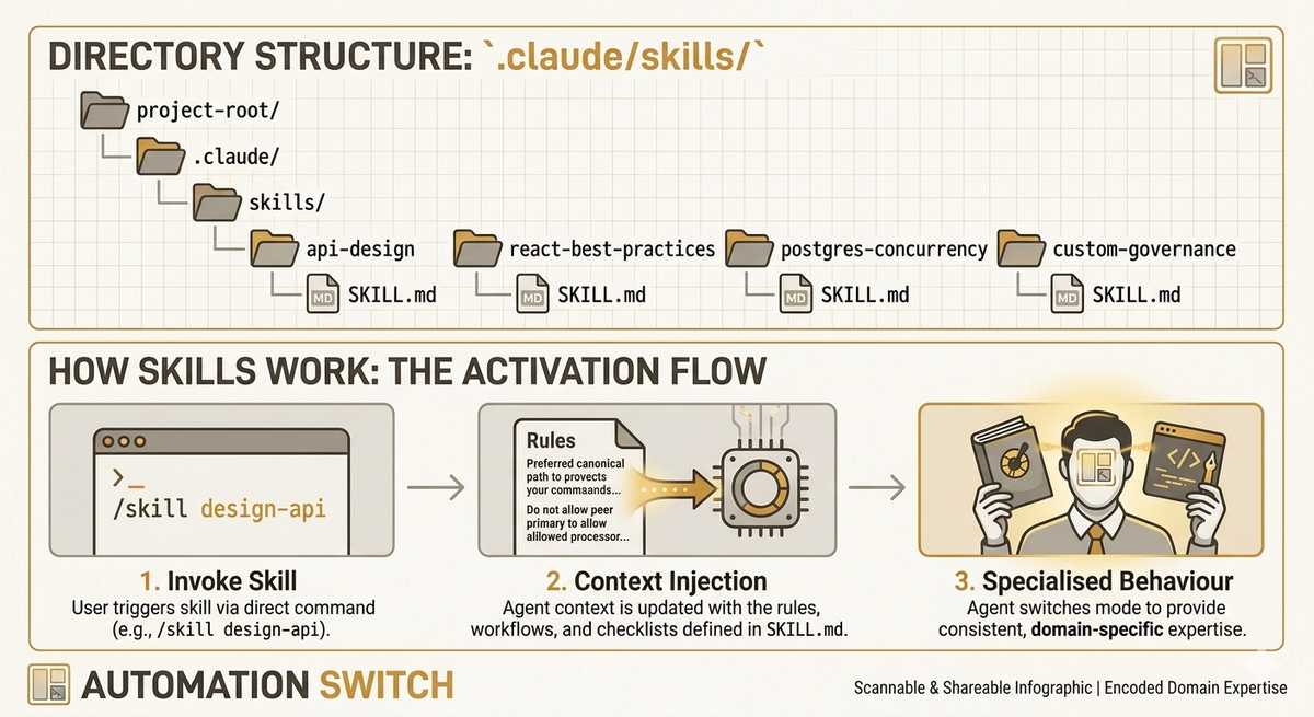 directory structure showing .claude/skills/ folder layout and the three-step activation flow: invoke skill, context injection, specialised agent behaviour