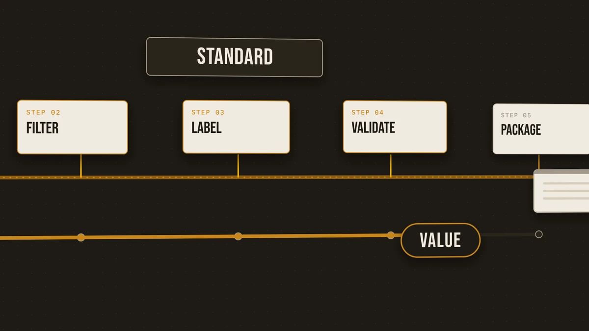 Illustration from the film: a pipeline lane of FILTER, LABEL, VALIDATE and PACKAGE under a STANDARD plate, with a VALUE marker sliding along it.