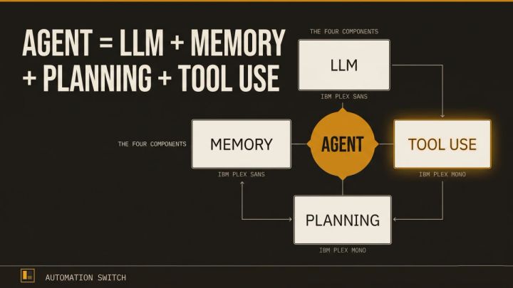 Dark editorial visual showing the four components of an AI agent: language model, memory, planning, tool use, arranged around a central reasoning loop, with an amber highlight on the active node.
