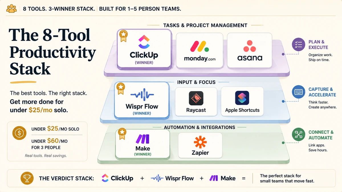 Verdict stack cost card: ClickUp Free plus Wispr Flow Pro at twelve dollars per month plus Make Core at nine dollars per month annual-billed, totalling around twenty-one dollars per month for a solo founder and around sixty dollars per month for a three person team