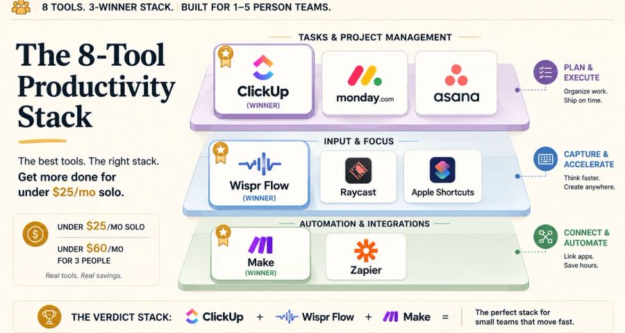 Eight productivity tools arranged as a layered stack: ClickUp, monday.com, Asana, Wispr Flow, Raycast, Apple Shortcuts, Make, and Zapier, with ClickUp plus Wispr Flow plus Make highlighted as the verdict stack for a 1 to 5 person team under $25 a month solo