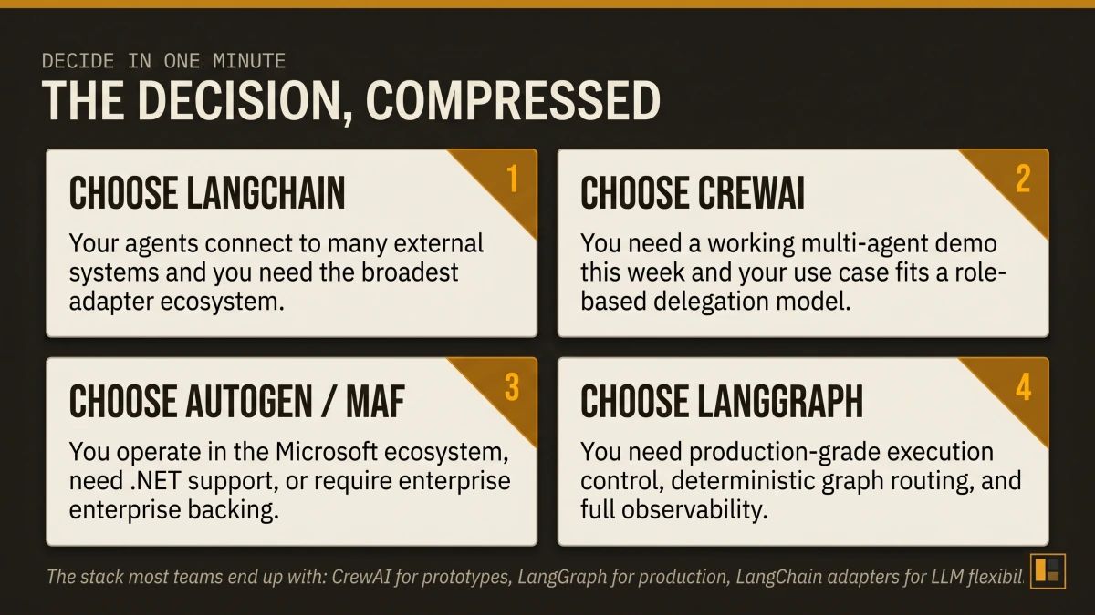 Decision framework cheat sheet with four framework choices and the conditions under which each is the right pick, designed to be screenshotted and saved