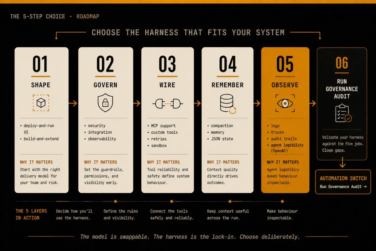 Five-step roadmap for choosing an agent harness: 1. Decide deploy-and-run vs build-and-extend. 2. Audit the governance surface (permissions, approvals, observability). 3. Check tool-call semantics (MCP support, custom tools, retry behaviour). 4. Look at context management (compaction strategy, memory primitives). 5. Evaluate the operator surface (logs, traces, audit trails). Each step rendered as a numbered card on a dark canvas with amber step indicators.