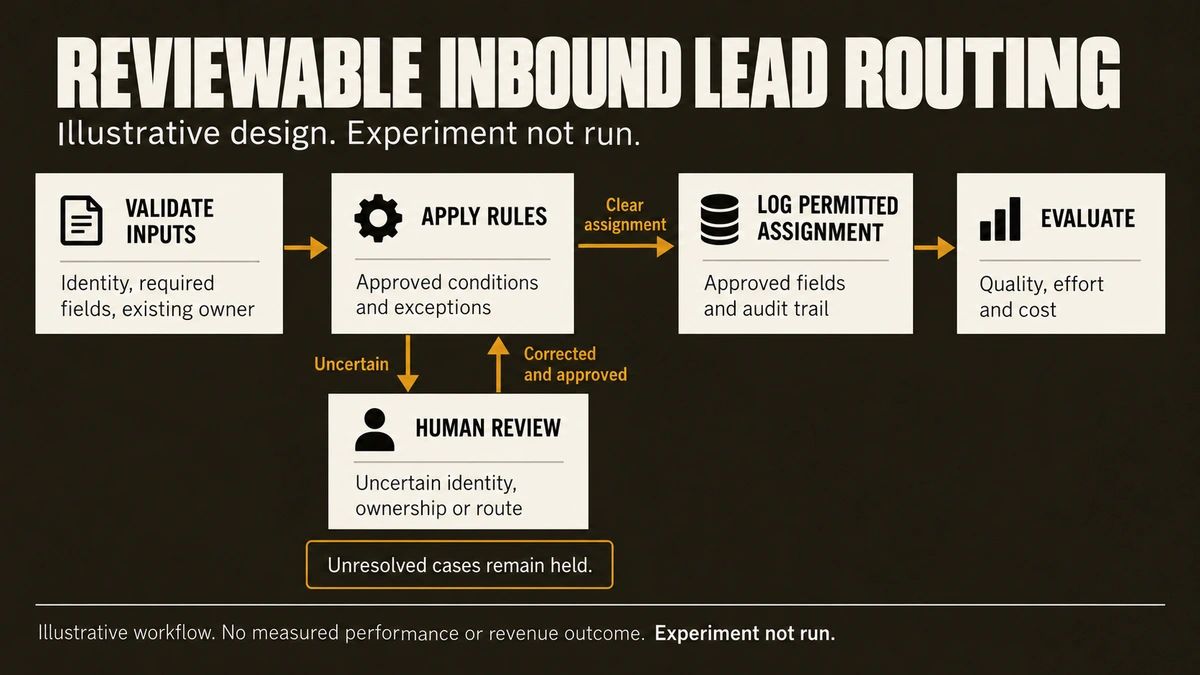 Illustrative lead-routing flow validates inputs, applies rules, holds uncertain cases for human review, logs permitted assignments and evaluates quality, effort and cost. Experiment not run.