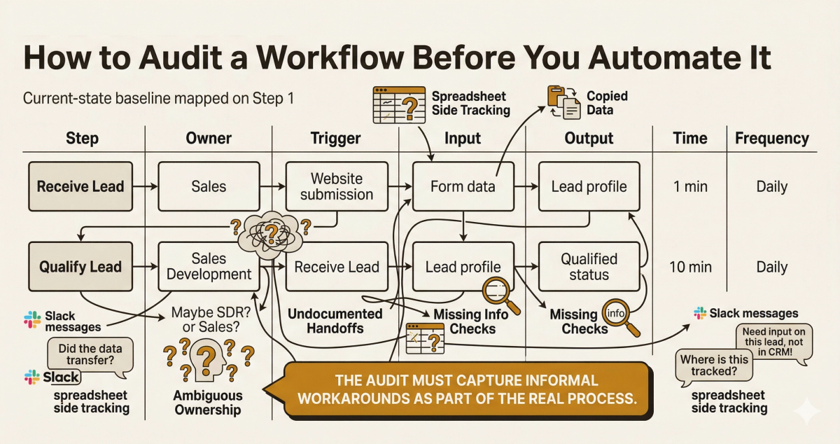 An unmapped workflow with unclear handoffs, manual steps, and no visibility into where time is lost, showing the pre-audit baseline state